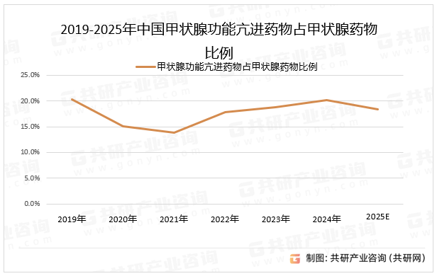 2019-2025年中国甲状腺功能亢进药物占甲状腺药物比例