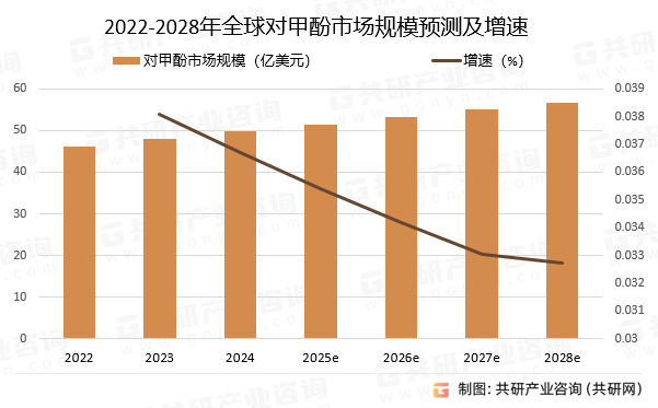 2022-2028年全球对甲酚市场规模预测及增速