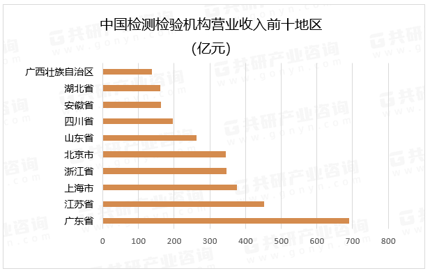 中国检测检验机构营业收入前十地区