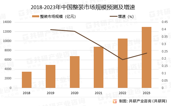 2018-2023年中国整装市场规模预测及增速