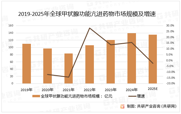 2019-2025年全球甲状腺功能亢进药物市场规模及增速