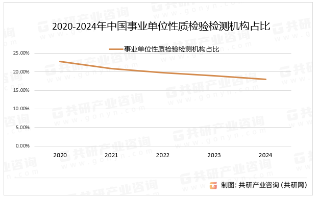 2020-2024年中国事业单位性质检验检测机构占比