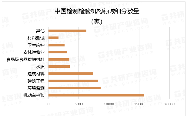 中国检测检验机构领域细分数量