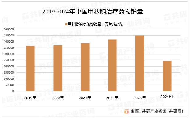 2019-2024年中国甲状腺治疗药物销量