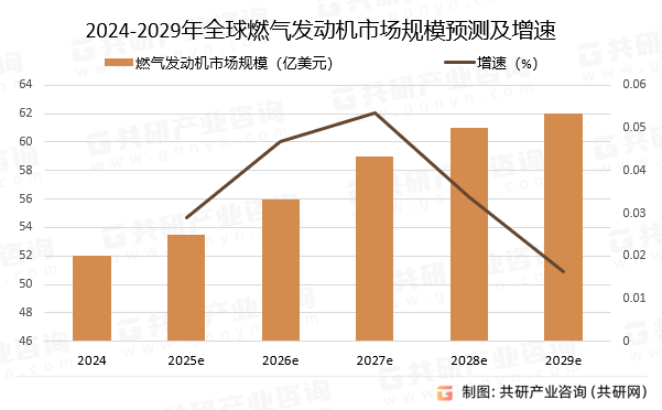 2024-2029年全球燃气发动机市场规模预测及增速