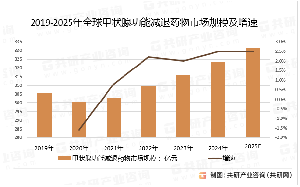 2019-2025年全球甲状腺功能减退药物市场规模及增速