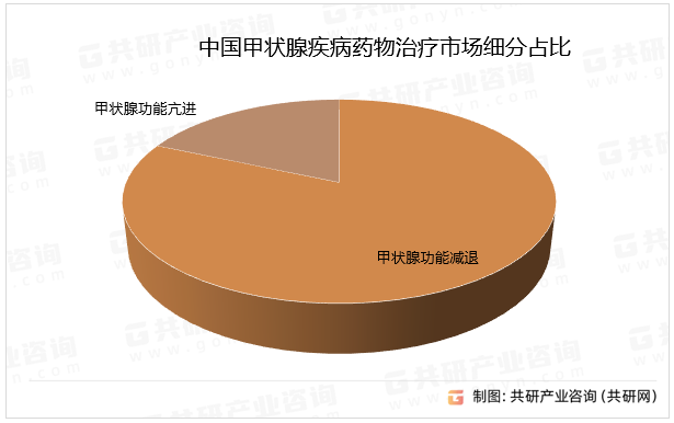 中国甲状腺疾病药物治疗市场细分占比