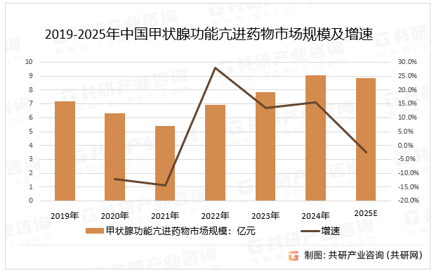 2019-2025年中国甲状腺功能亢进药物市场规模及增速