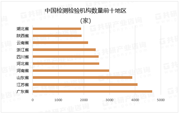 中国检测检验机构数量前十地区