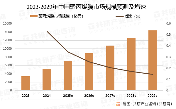 2023-2029年中国聚丙烯膜市场规模预测及增速