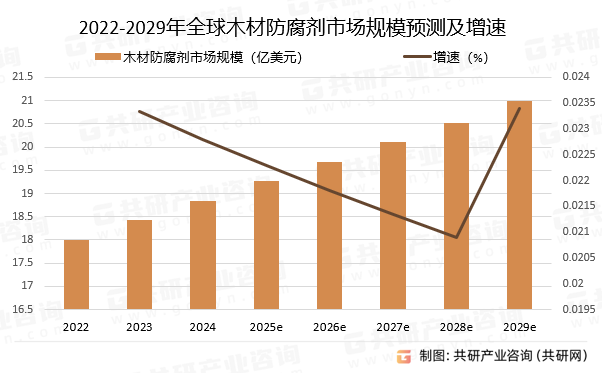 2022-2029年全球木材防腐剂市场规模预测及增速