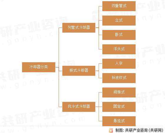 冷却器分类