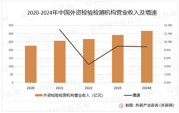2020-2024年中国外资检验检测机构营业收入及增速