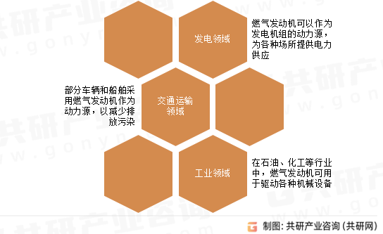 燃气发动机应用领域