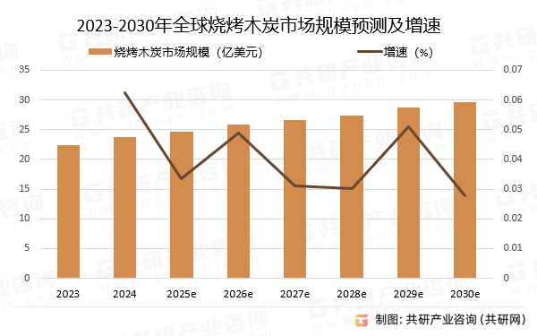 2023-2030年全球烧烤木炭市场规模预测及增速