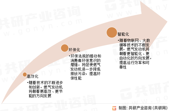 燃气发动机市场发展趋势