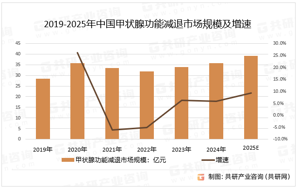 2019-2025年中国甲状腺功能减退市场规模及增速