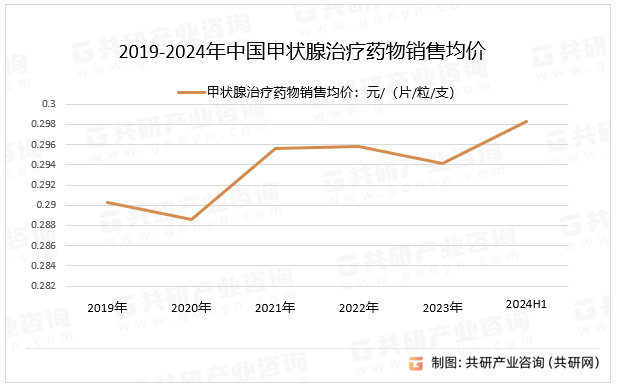 2019-2024年中国甲状腺治疗药物销售均价