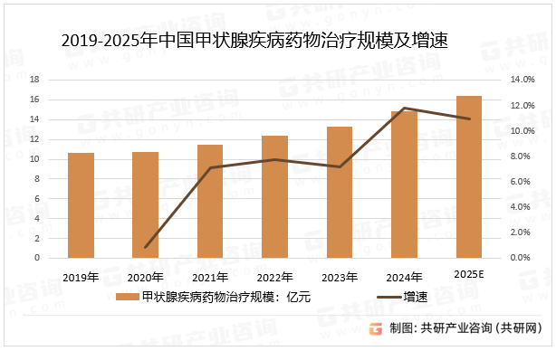 2019-2025年中国甲状腺疾病药物治疗规模及增速