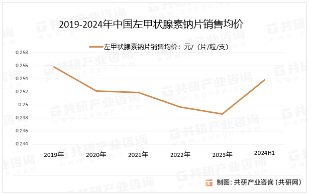 2019-2024年中国左甲状腺素钠片销售均价