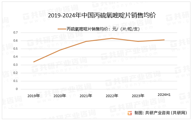 2019-2024年中国丙硫氧嘧啶片销售均价