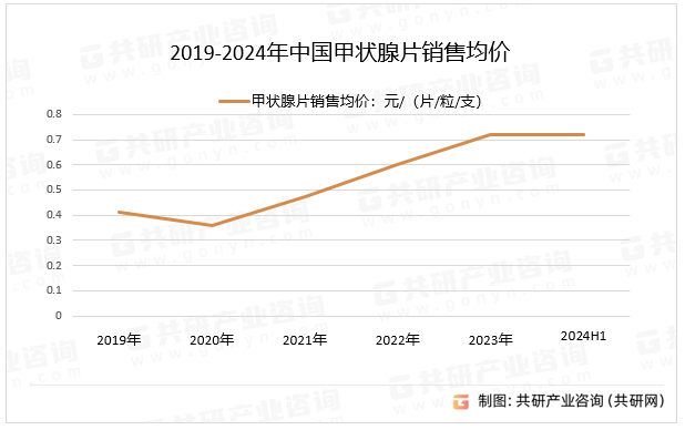 2019-2024年中国甲状腺片销售均价