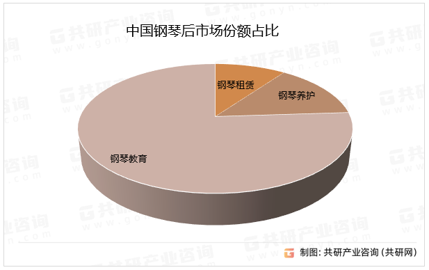 中国钢琴后市场份额占比