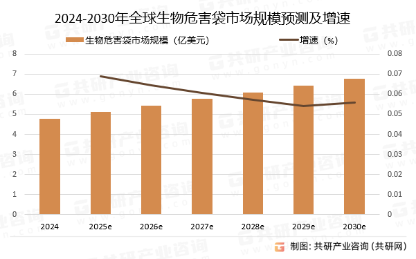 2024-2030年全球生物危害袋市场规模预测及增速