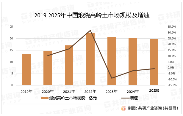 2019-2025年中国煅烧高岭土市场规模及增速