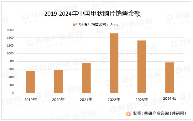 2019-2024年中国甲状腺片市场规模