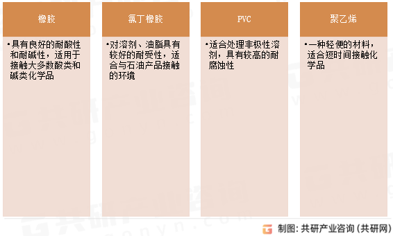 化学防护手套材质