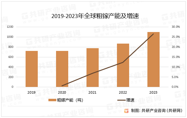 2019-2023年全球粗镓产能及增速