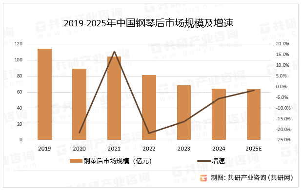 2019-2025年中国钢琴后市场规模及增速