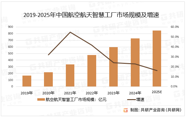 2019-2025年中国航空航天智慧工厂市场规模及增速