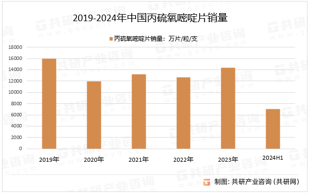 2019-2024年中国丙硫氧嘧啶片销量