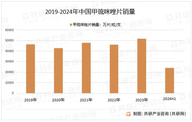 2019-2024年中国甲巯咪唑片销量