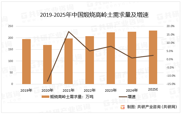 2019-2025年中国煅烧高岭土需求量及增速