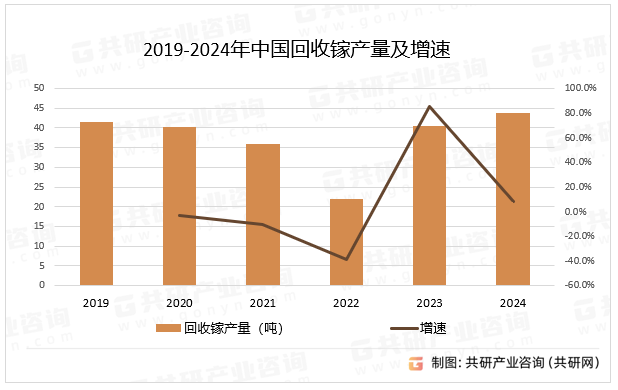 2019-2024年中国回收镓产量及增速