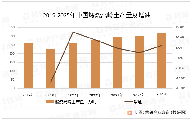 2019-2025年中国煅烧高岭土产量及增速