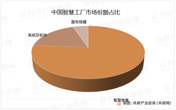 中国智慧工厂市场份额占比