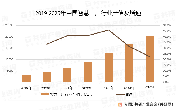 2019-2025年中国智慧工厂行业产值及增速