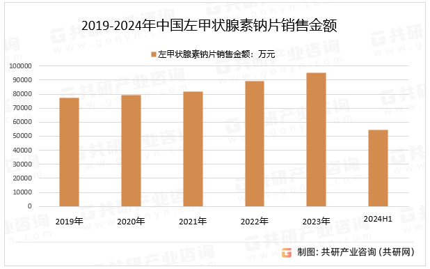 2019-2024年中国左甲状腺素钠片销售金额