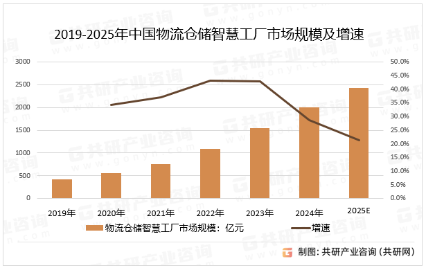 2019-2025年中国物流仓储智慧工厂市场规模及增速