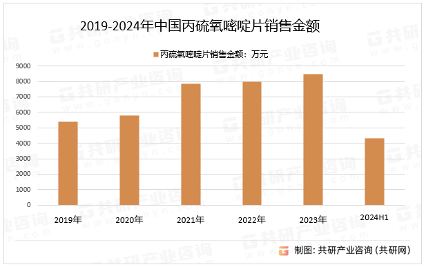 2019-2024年中国丙硫氧嘧啶片销售金额