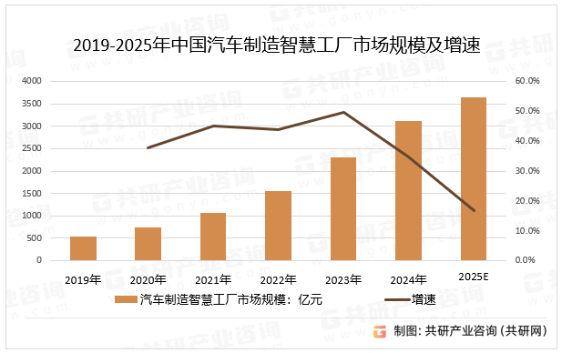 2019-2025年中国汽车制造智慧工厂市场规模及增速