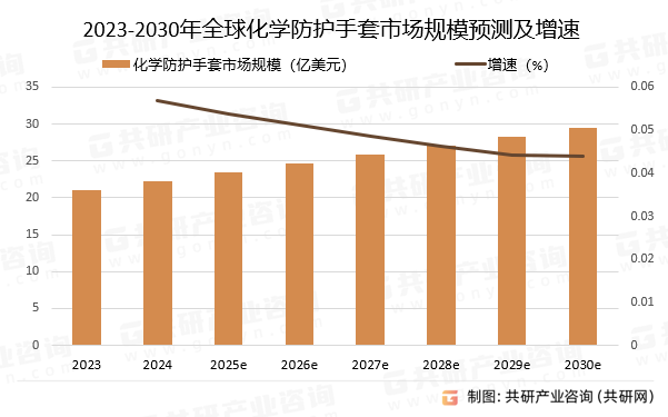 2023-2030年全球化学防护手套市场规模预测及增速