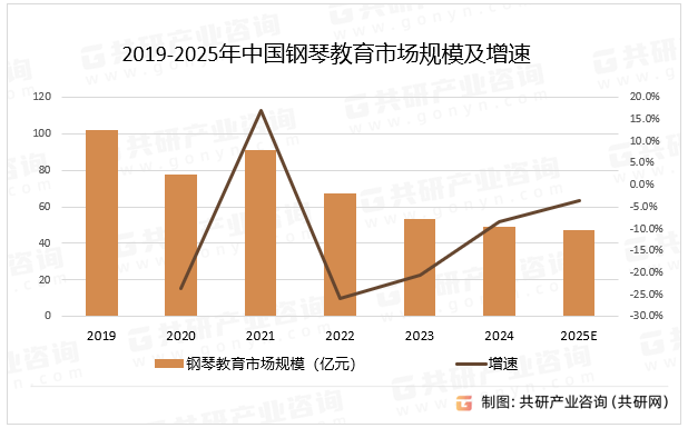 2019-2025年中国钢琴教育市场规模及增速