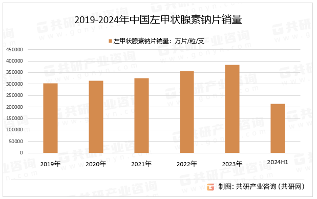 2019-2024年中国左甲状腺素钠片销量