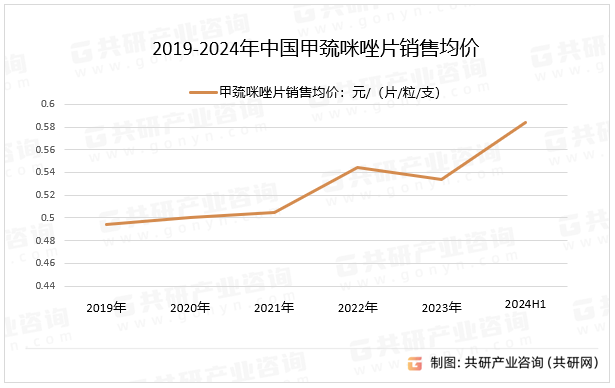 2019-2024年中国甲巯咪唑片销售均价