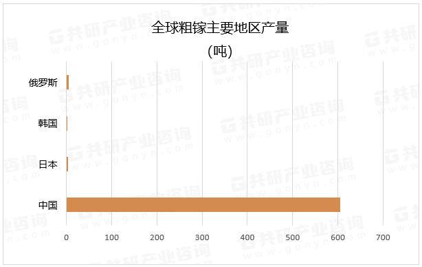 全球粗镓主要地区产量